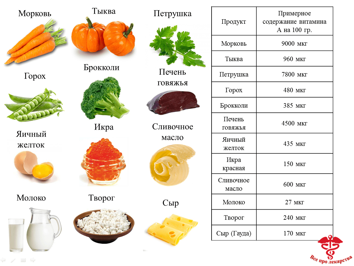 Витамина А в продуктах питания