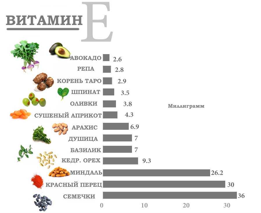 Витамин E в продуктах питания