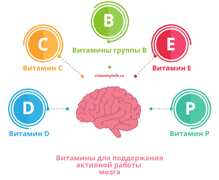Витамины для мозга, памяти, внимания и ума