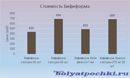 Цена Бифиформа варьируется от 439 до 694 рублей