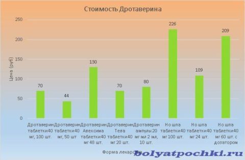 Цена Дротаверина варьируется от 44 до 226 рублей