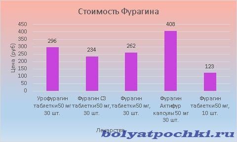 Цена Фурагина варьируется от 123 до 408 рублей