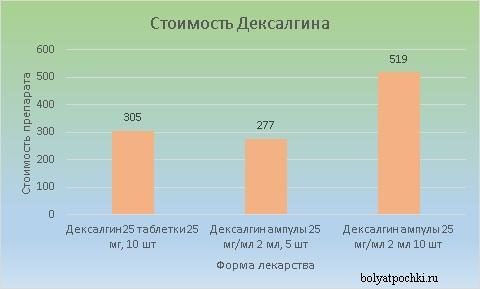 Цена лекарства варьируется от 277 до 519 рублей.