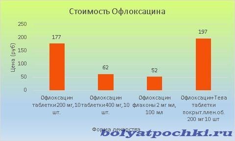 Цена Офлоксацина колеблется в пределах 52-197 рублей