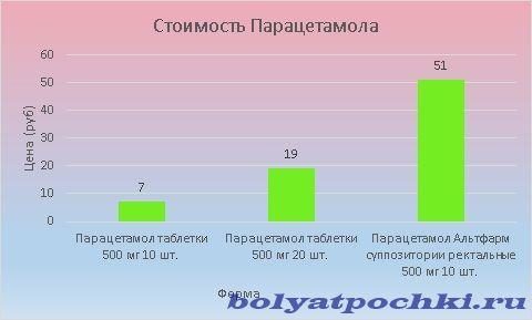 Цена Парацетамола варьируется от 7 до 51 рубля