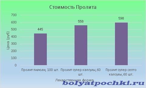 Цена Пролита колеблется в пределах 445-598 рублей