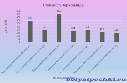 Цена Торасемида варьируется от 149 до 456 рублей